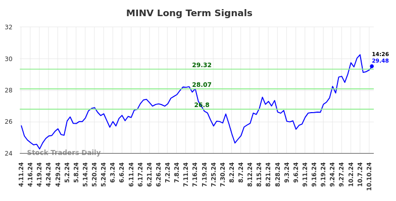 MINV Long Term Analysis for October 12 2024