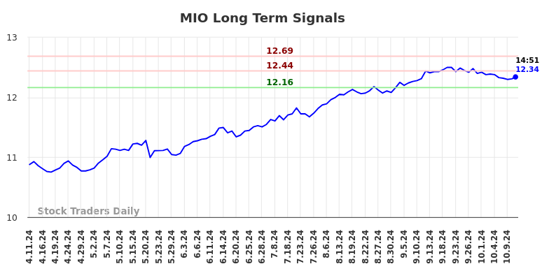 MIO Long Term Analysis for October 12 2024