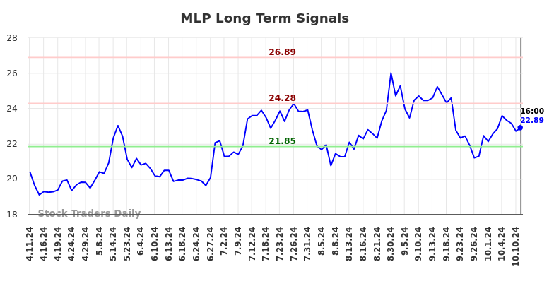 MLP Long Term Analysis for October 12 2024