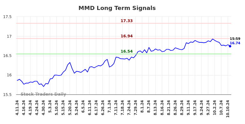 MMD Long Term Analysis for October 12 2024