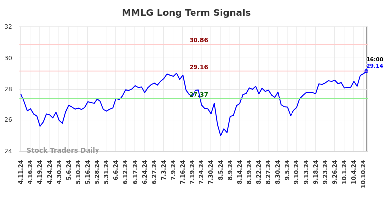 MMLG Long Term Analysis for October 12 2024