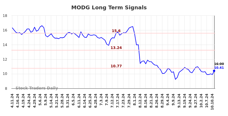 MODG Long Term Analysis for October 12 2024 MODG Long Term Analysis for October 12 2024