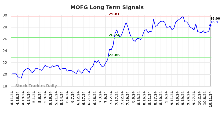 MOFG Long Term Analysis for October 12 2024