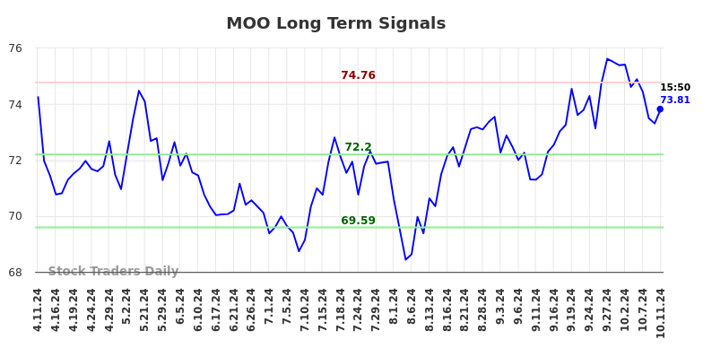 MOO Long Term Analysis for October 12 2024