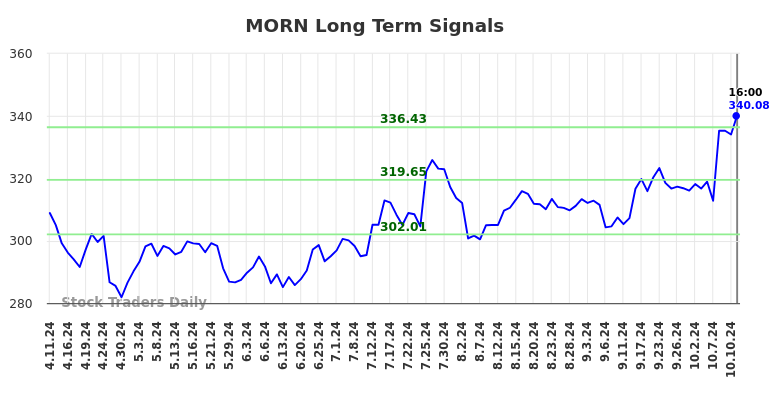 MORN Long Term Analysis for October 12 2024