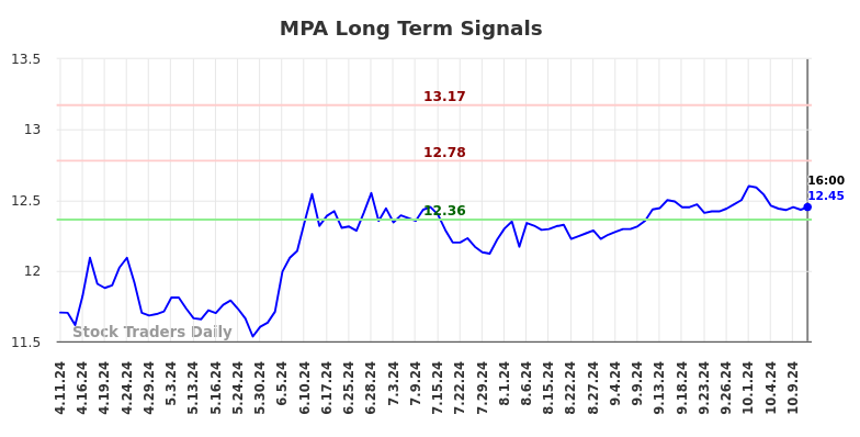 MPA Long Term Analysis for October 12 2024