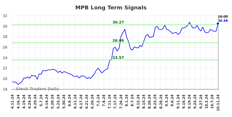 MPB Long Term Analysis for October 12 2024