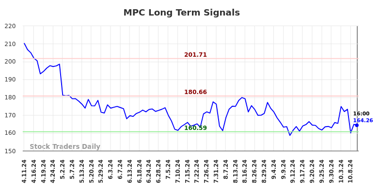 MPC Long Term Analysis for October 12 2024