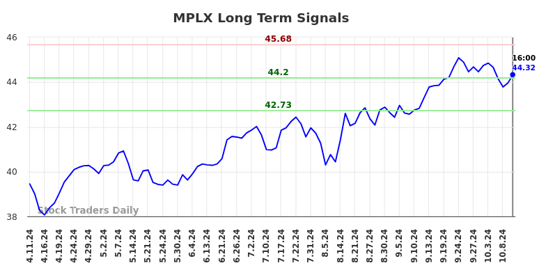 MPLX Long Term Analysis for October 12 2024