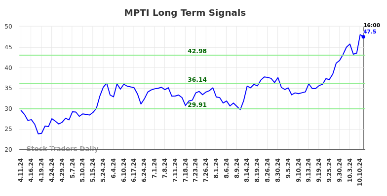 MPTI Long Term Analysis for October 12 2024