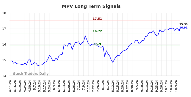 MPV Long Term Analysis for October 12 2024