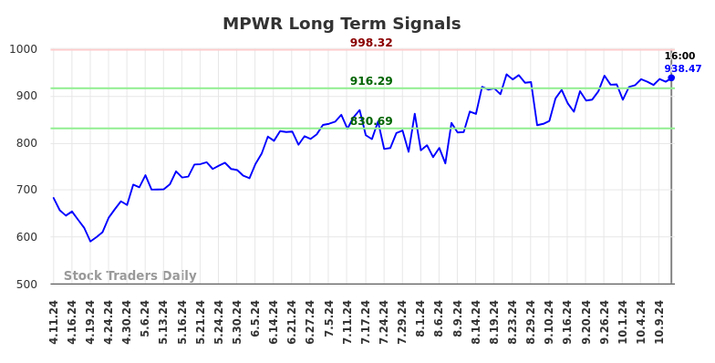 MPWR Long Term Analysis for October 12 2024