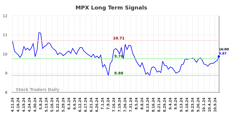 MPX Long Term Analysis for October 12 2024