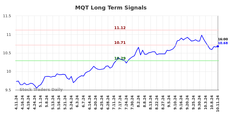 MQT Long Term Analysis for October 12 2024