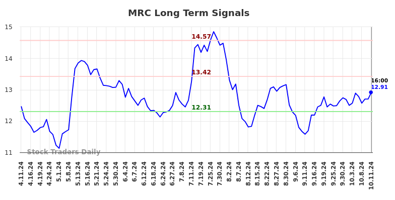 MRC Long Term Analysis for October 12 2024