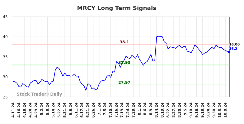 MRCY Long Term Analysis for October 12 2024