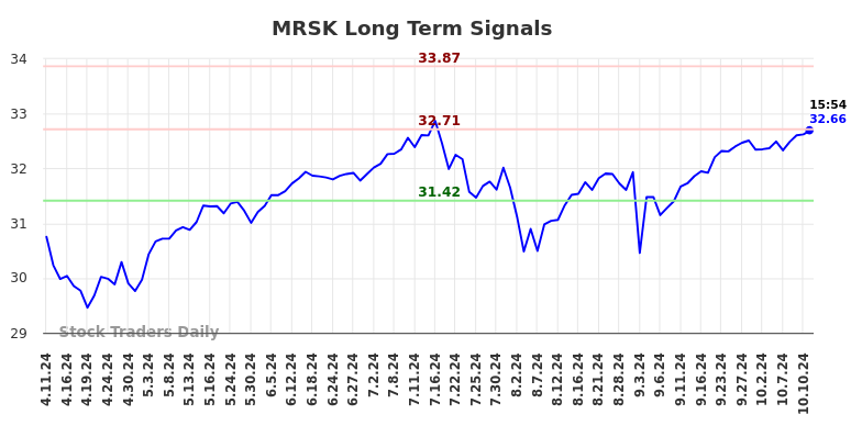 MRSK Long Term Analysis for October 12 2024