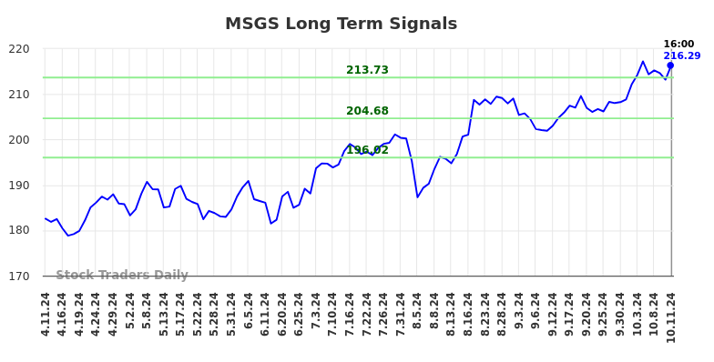 MSGS Long Term Analysis for October 12 2024