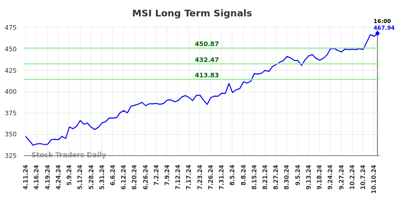 MSI Long Term Analysis for October 12 2024