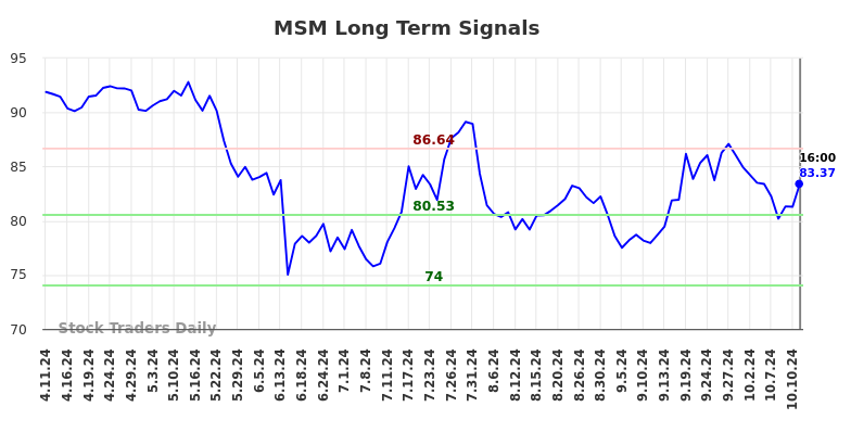 MSM Long Term Analysis for October 12 2024