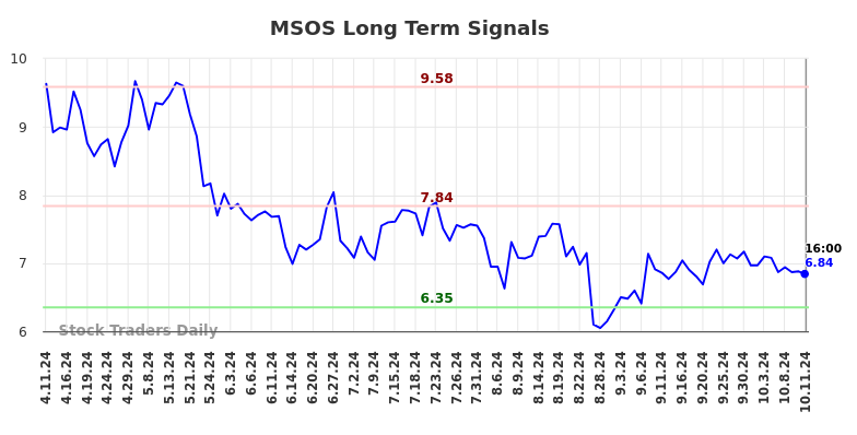 MSOS Long Term Analysis for October 12 2024