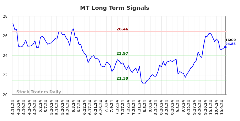 MT Long Term Analysis for October 12 2024