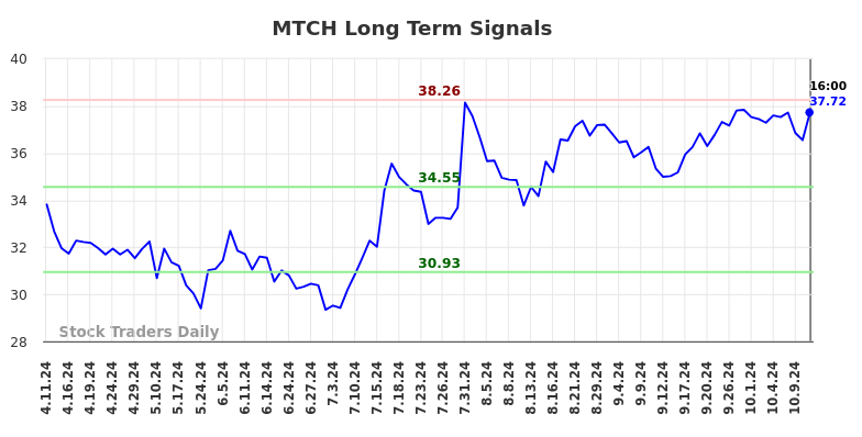 MTCH Long Term Analysis for October 12 2024