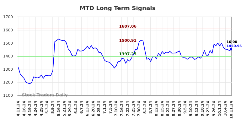 MTD Long Term Analysis for October 12 2024