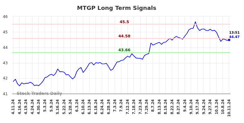 MTGP Long Term Analysis for October 12 2024