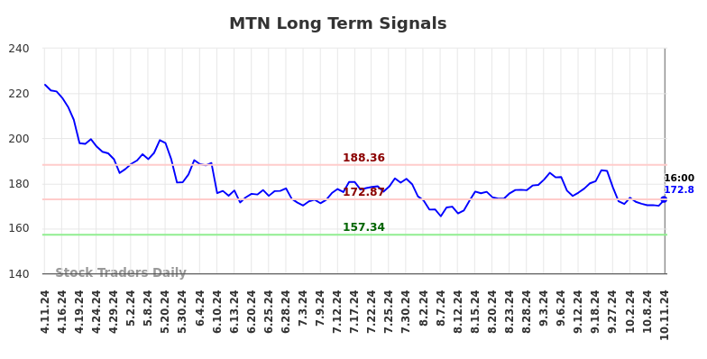 MTN Long Term Analysis for October 12 2024