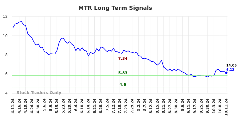 MTR Long Term Analysis for October 12 2024