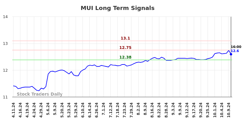 MUI Long Term Analysis for October 12 2024