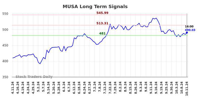 MUSA Long Term Analysis for October 12 2024