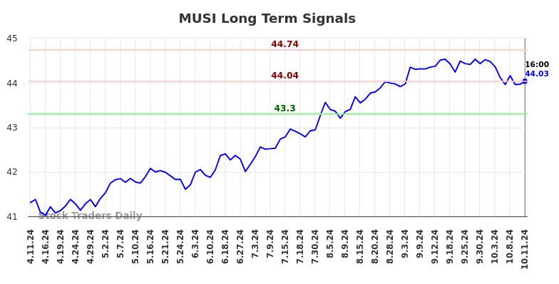 MUSI Long Term Analysis for October 12 2024