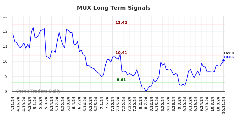 MUX Long Term Analysis for October 12 2024