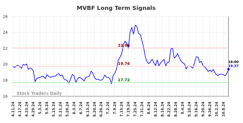 MVBF Long Term Analysis for October 12 2024