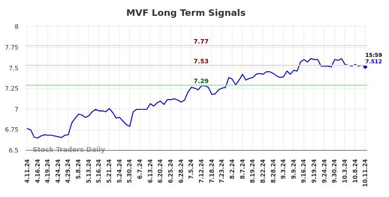 MVF Long Term Analysis for October 12 2024