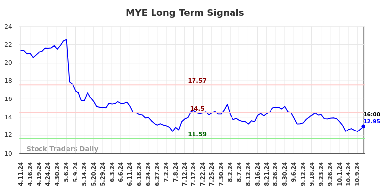 MYE Long Term Analysis for October 12 2024