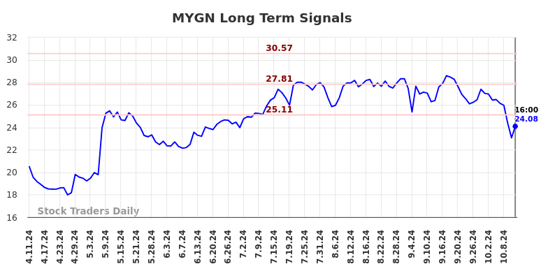 MYGN Long Term Analysis for October 12 2024