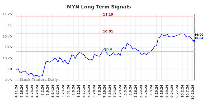 MYN Long Term Analysis for October 12 2024