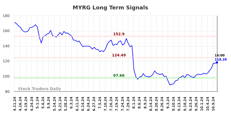 MYRG Long Term Analysis for October 12 2024