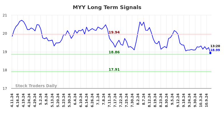 MYY Long Term Analysis for October 12 2024