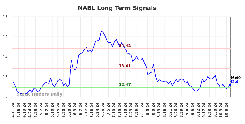 NABL Long Term Analysis for October 12 2024