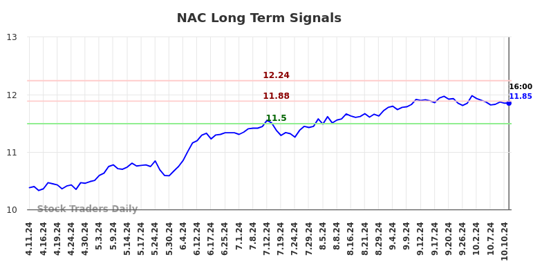 NAC Long Term Analysis for October 12 2024