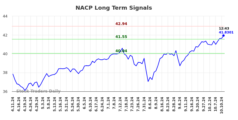 NACP Long Term Analysis for October 12 2024