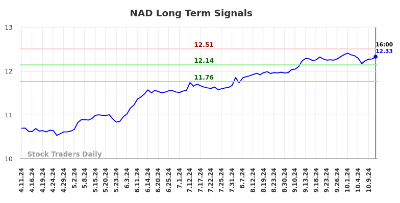 NAD Long Term Analysis for October 12 2024