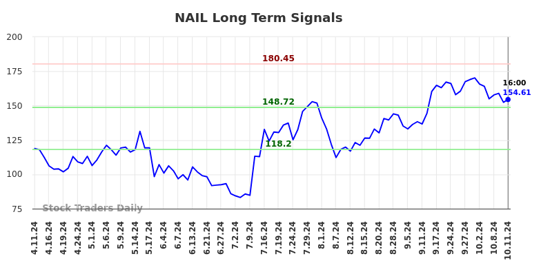 NAIL Long Term Analysis for October 12 2024