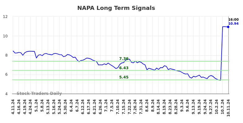 NAPA Long Term Analysis for October 12 2024