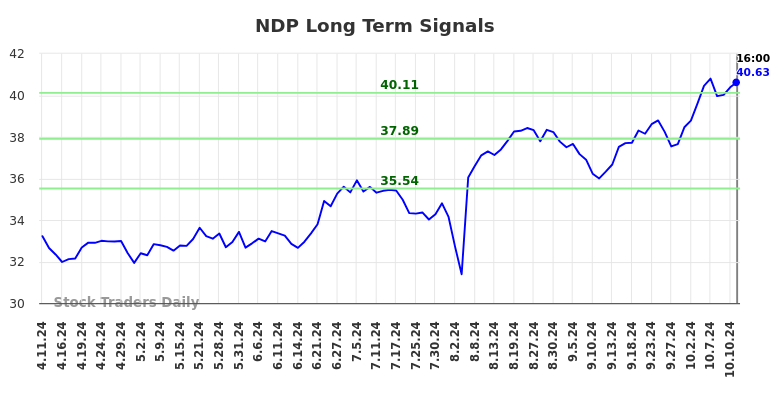 NDP Long Term Analysis for October 12 2024 NDP Long Term Analysis for October 12 2024