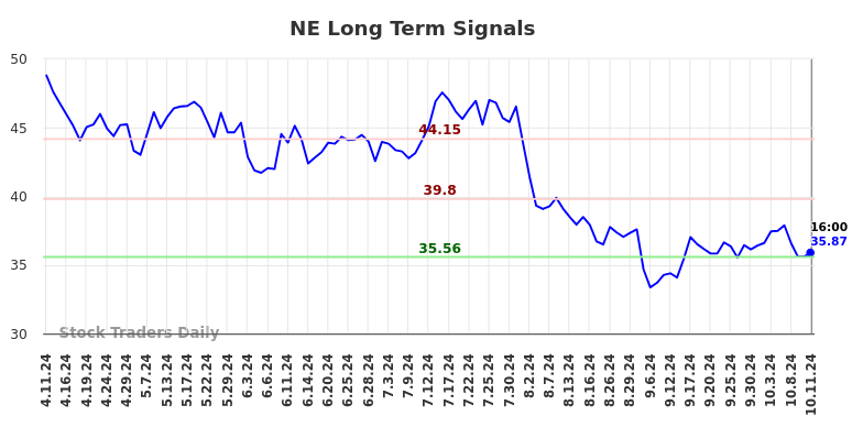 NE Long Term Analysis for October 12 2024